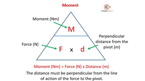 moment calculation formula.